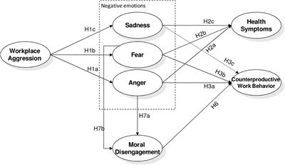 ‘First, Do No Harm’: The Role of Negative Emotions and Moral Disengagement in Understanding the Relationship Between Workplace Aggression and Misbehavior